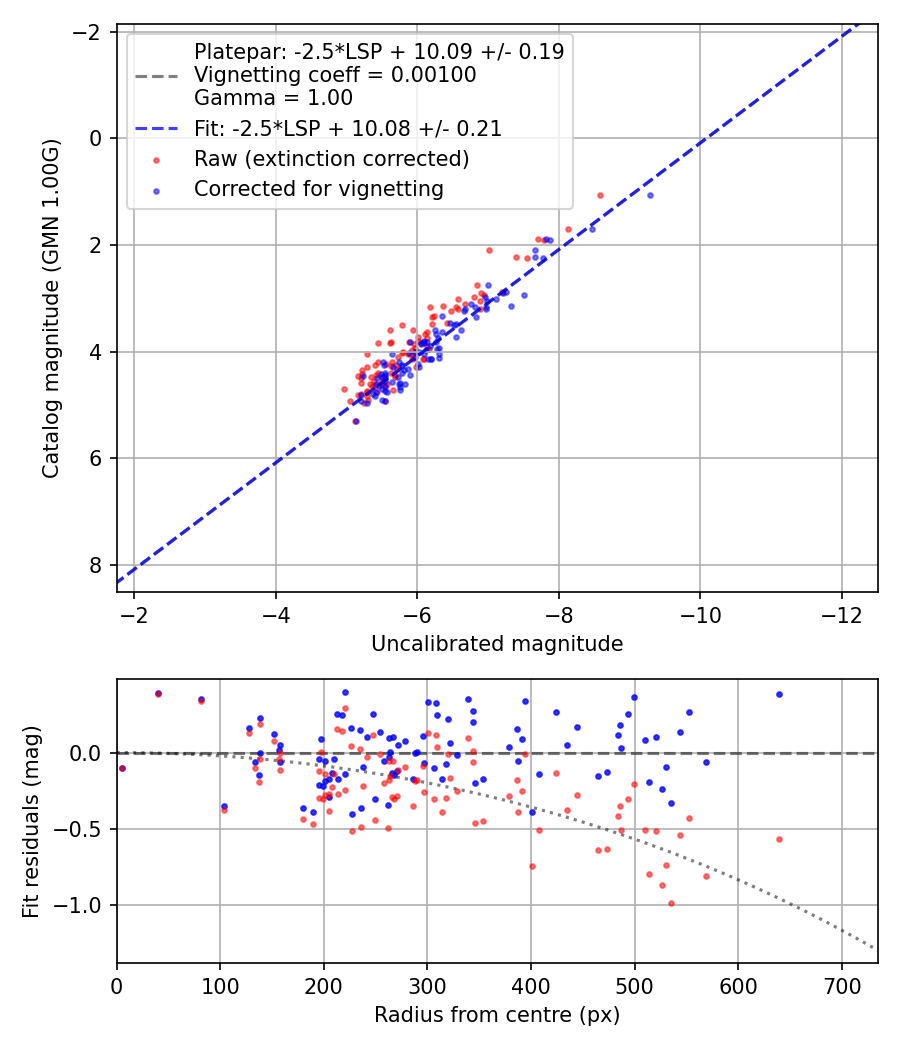 Photometry report