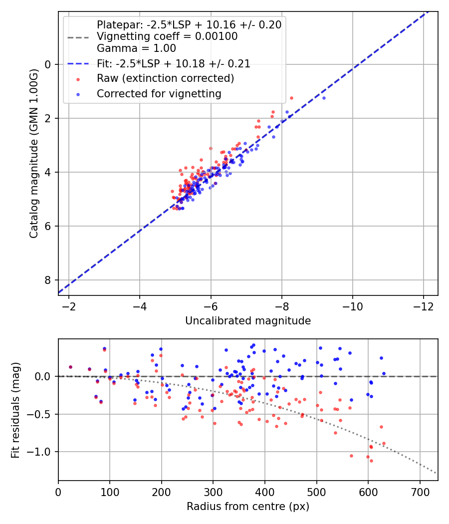Photometry report