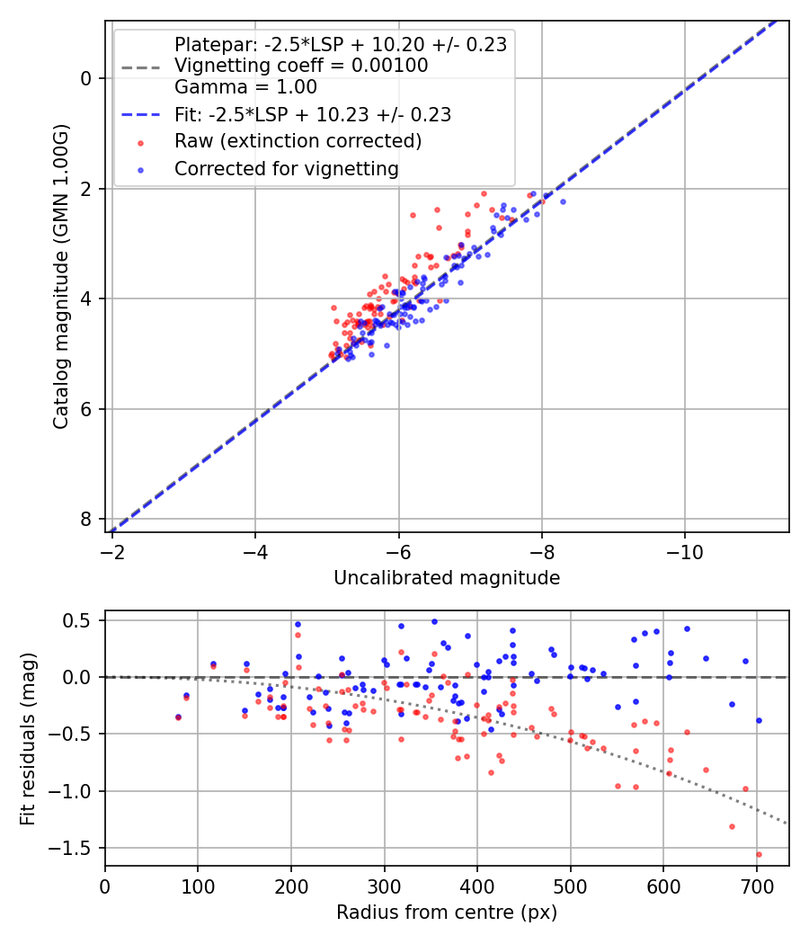 Photometry report