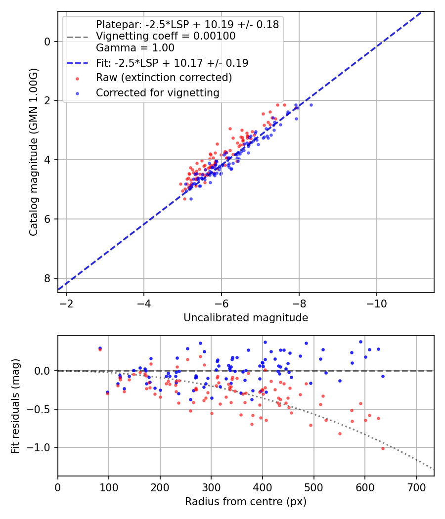 Photometry report