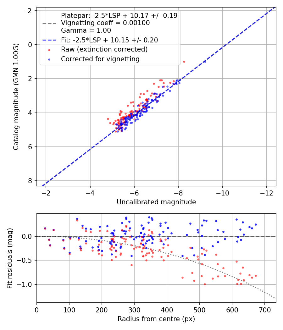 Photometry report