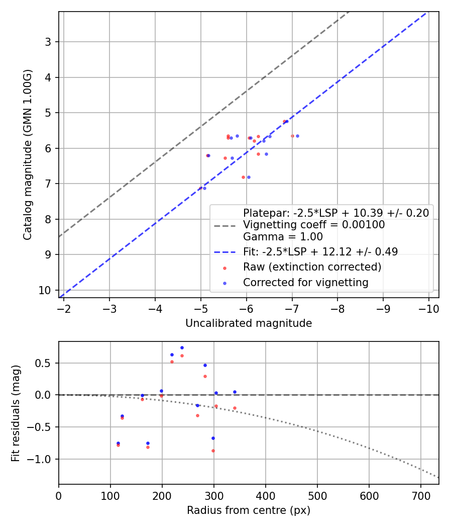 Photometry report