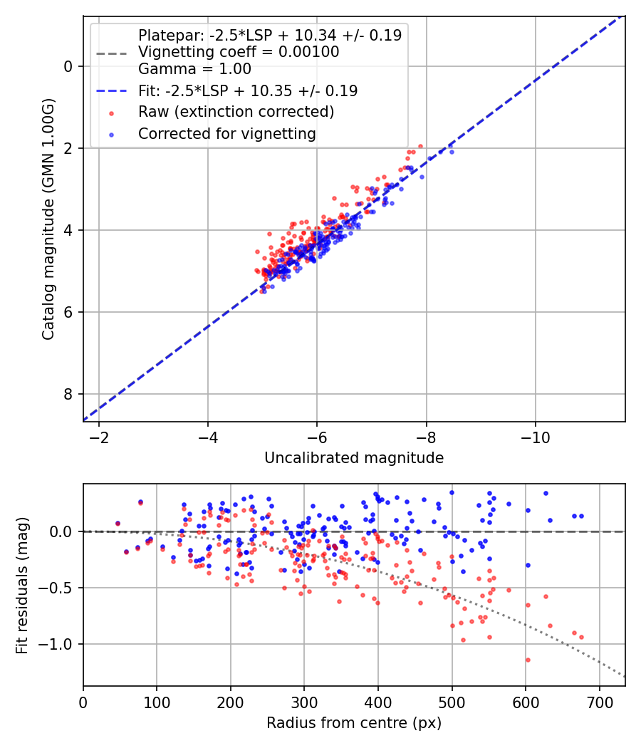 Photometry report