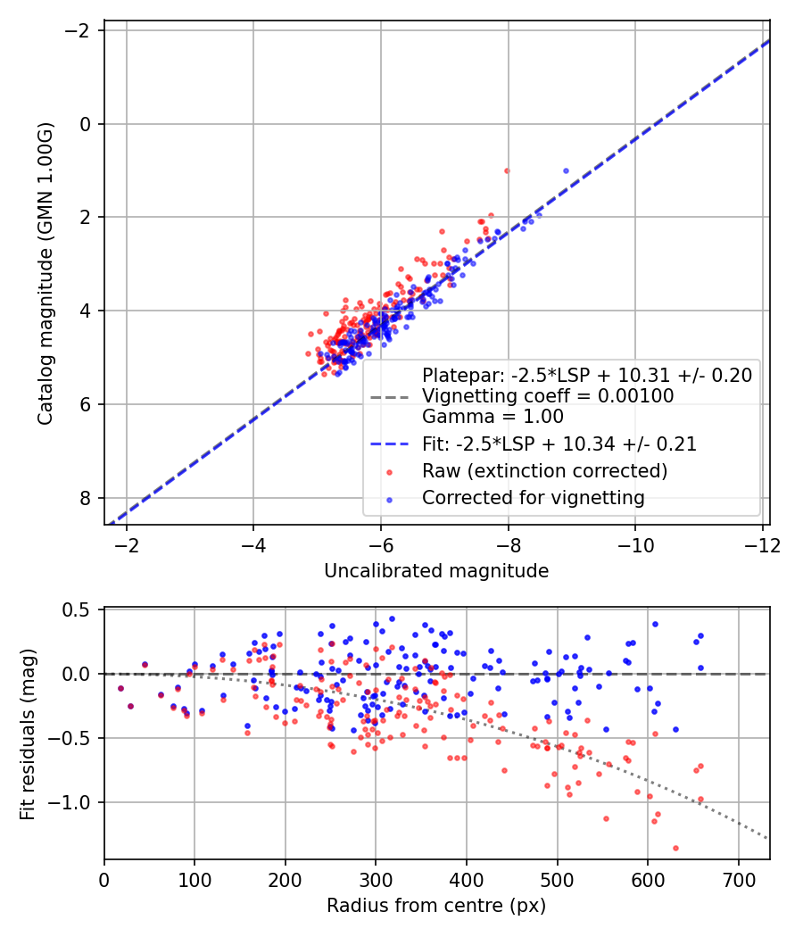Photometry report