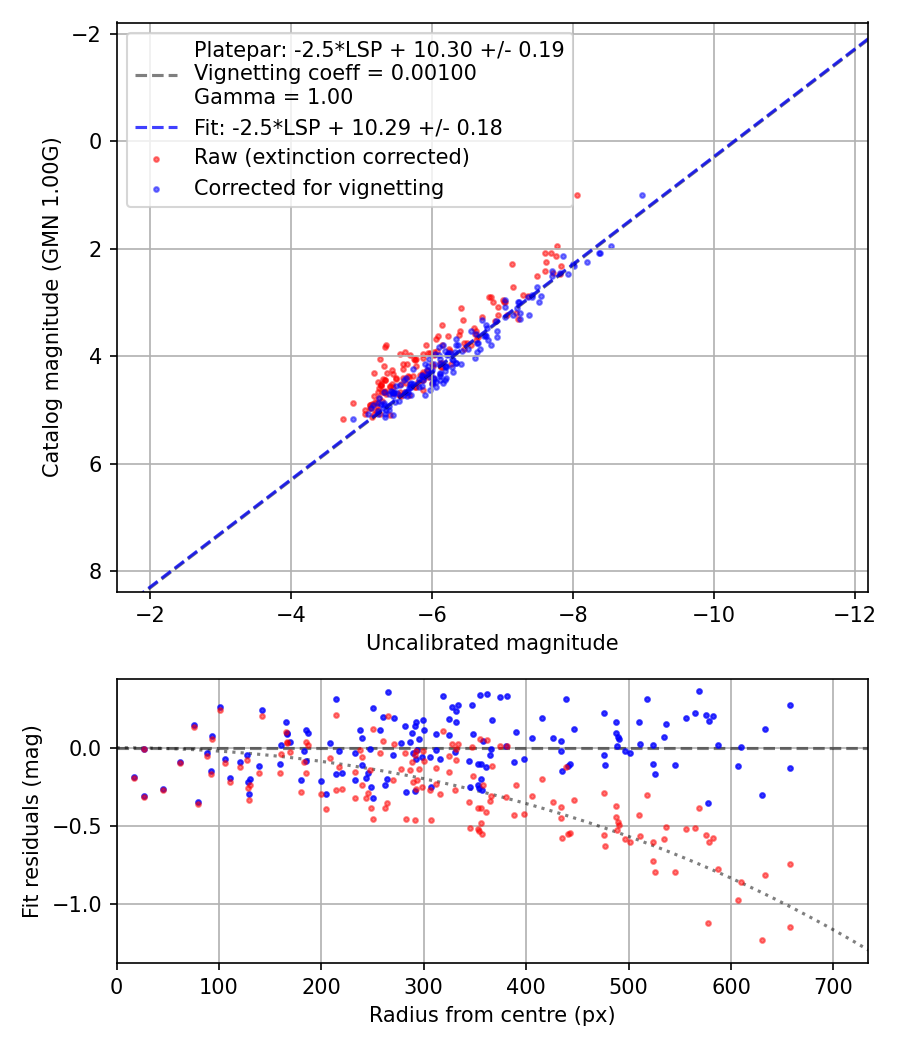 Photometry report