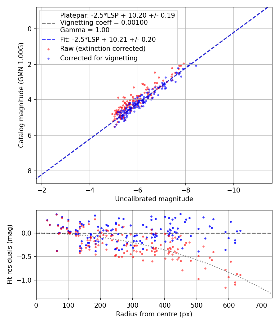 Photometry report