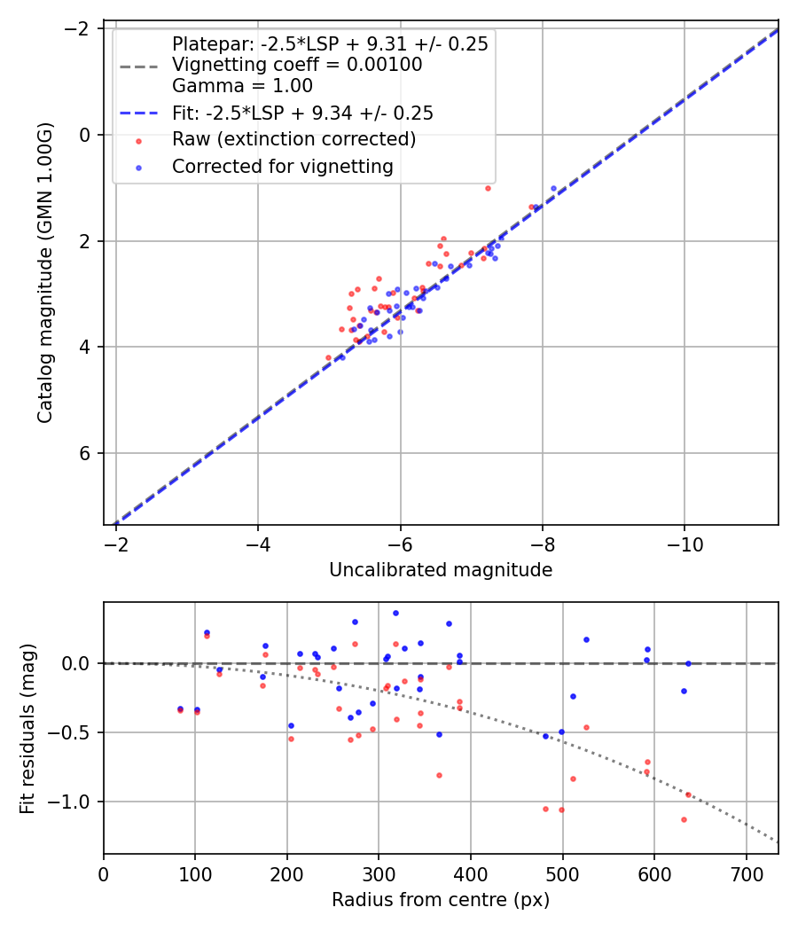 Photometry report