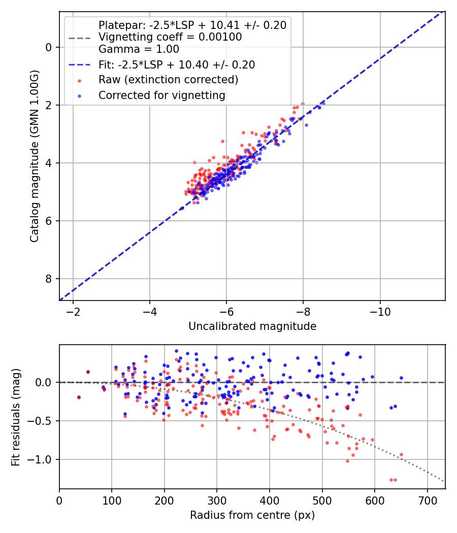 Photometry report