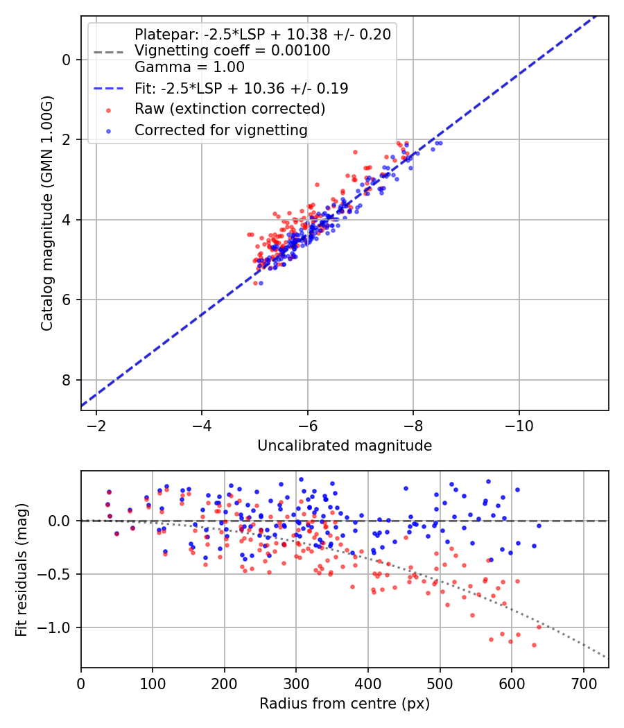 Photometry report