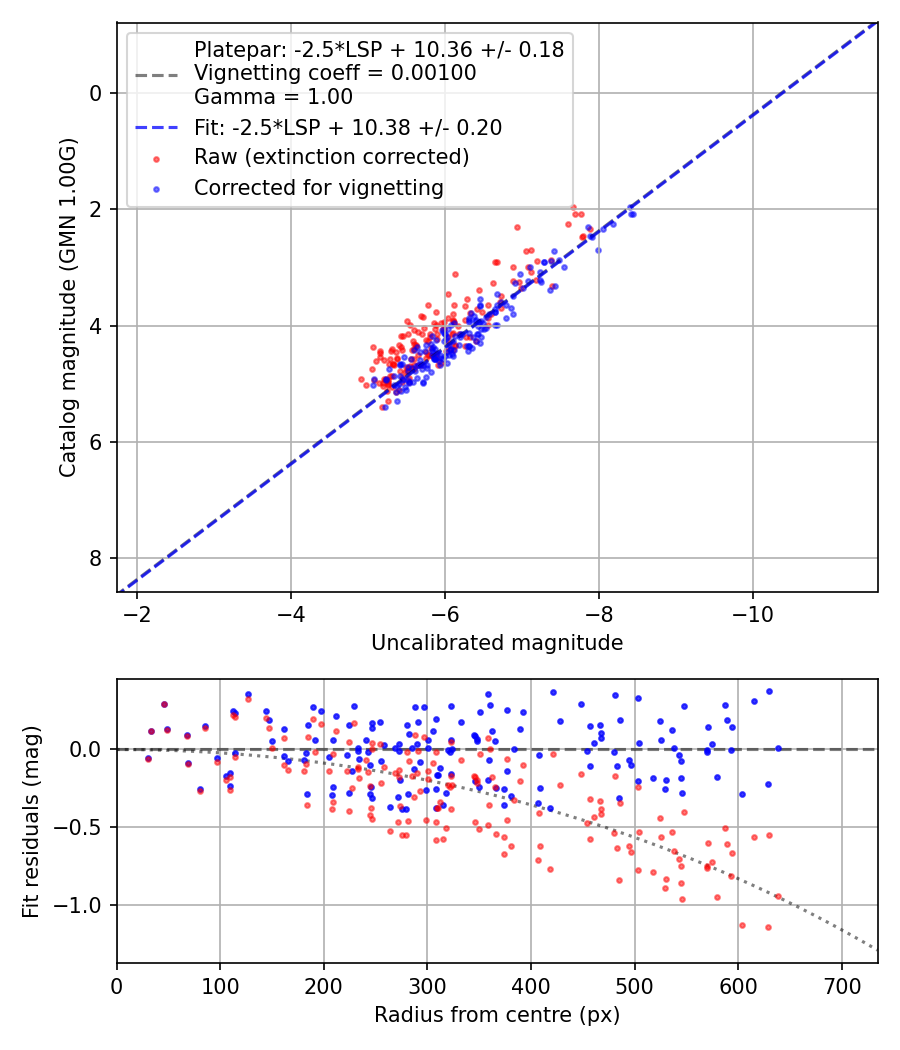 Photometry report