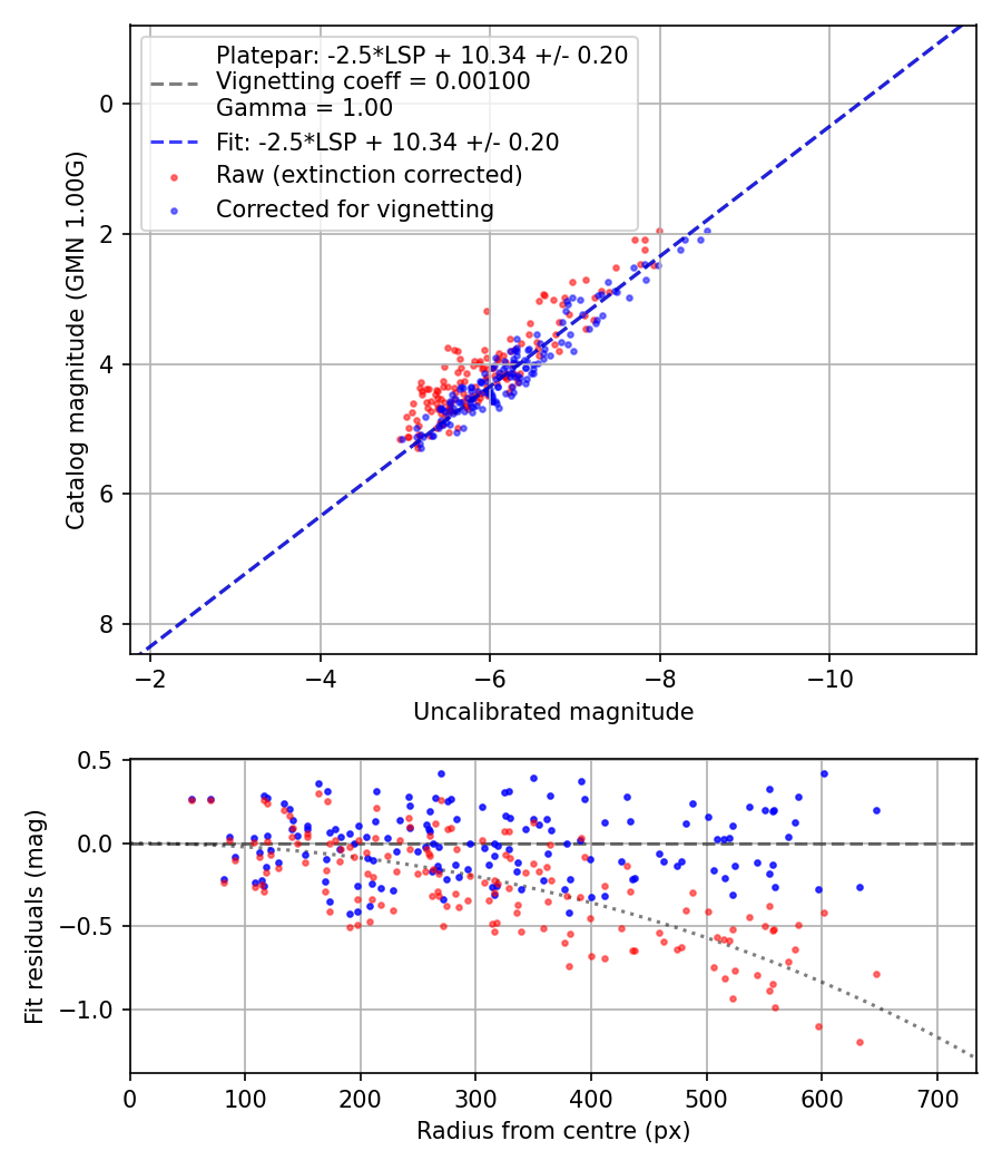 Photometry report