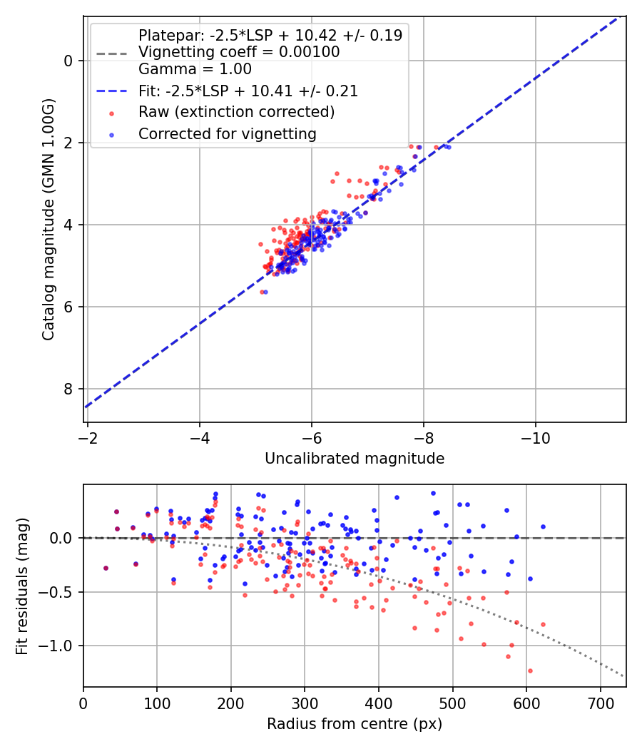 Photometry report