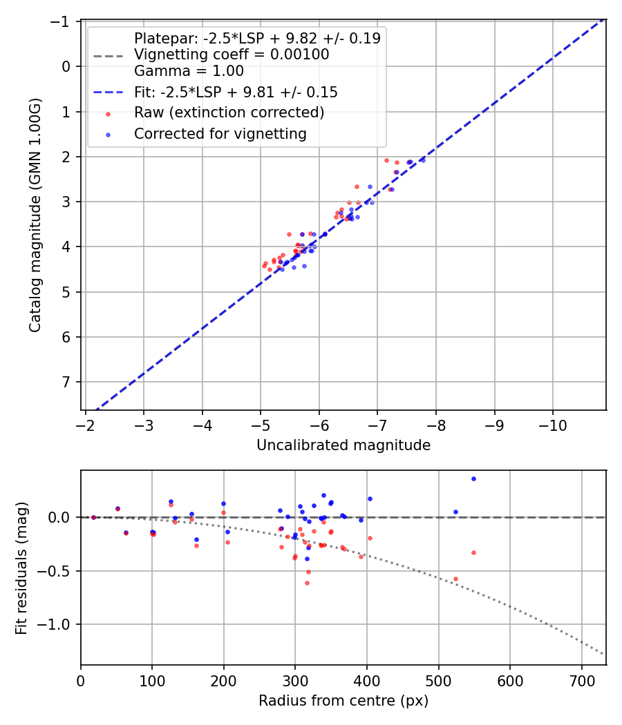 Photometry report