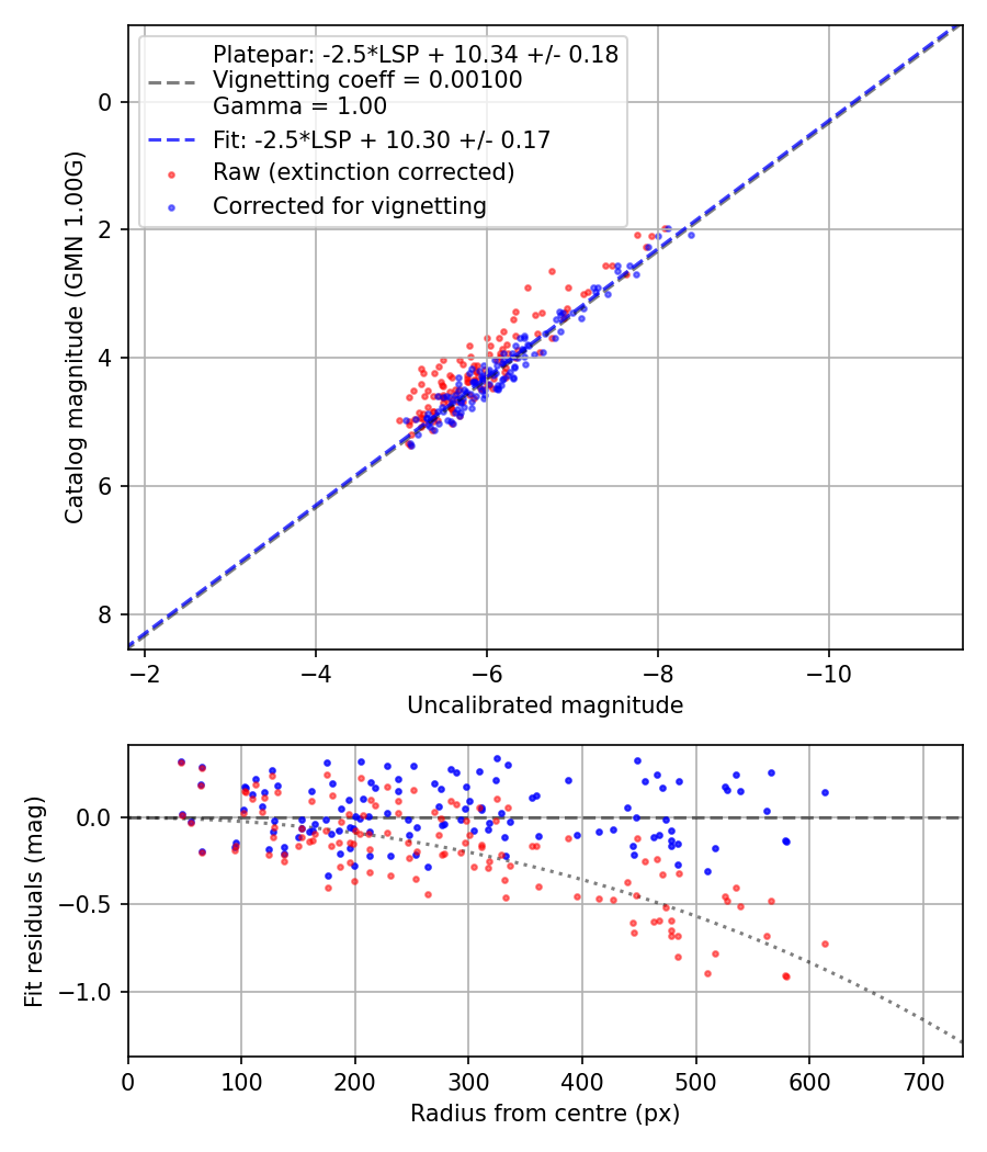 Photometry report