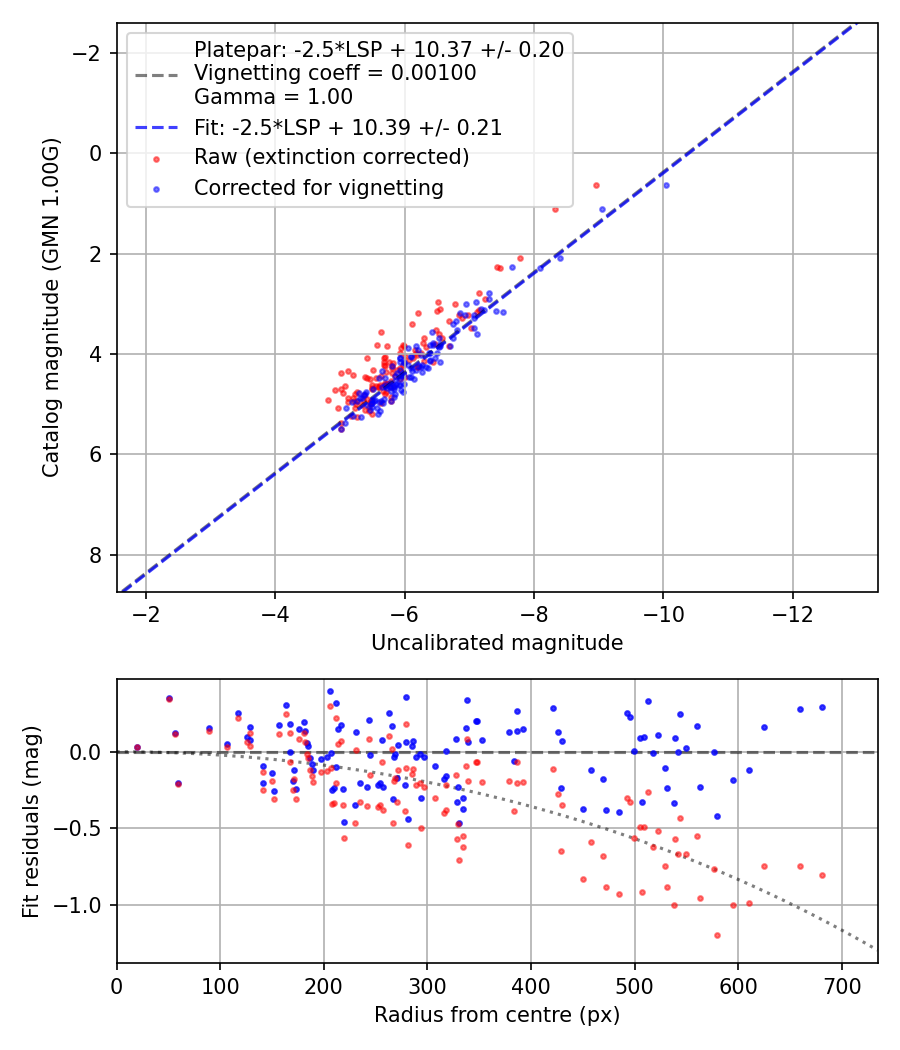 Photometry report