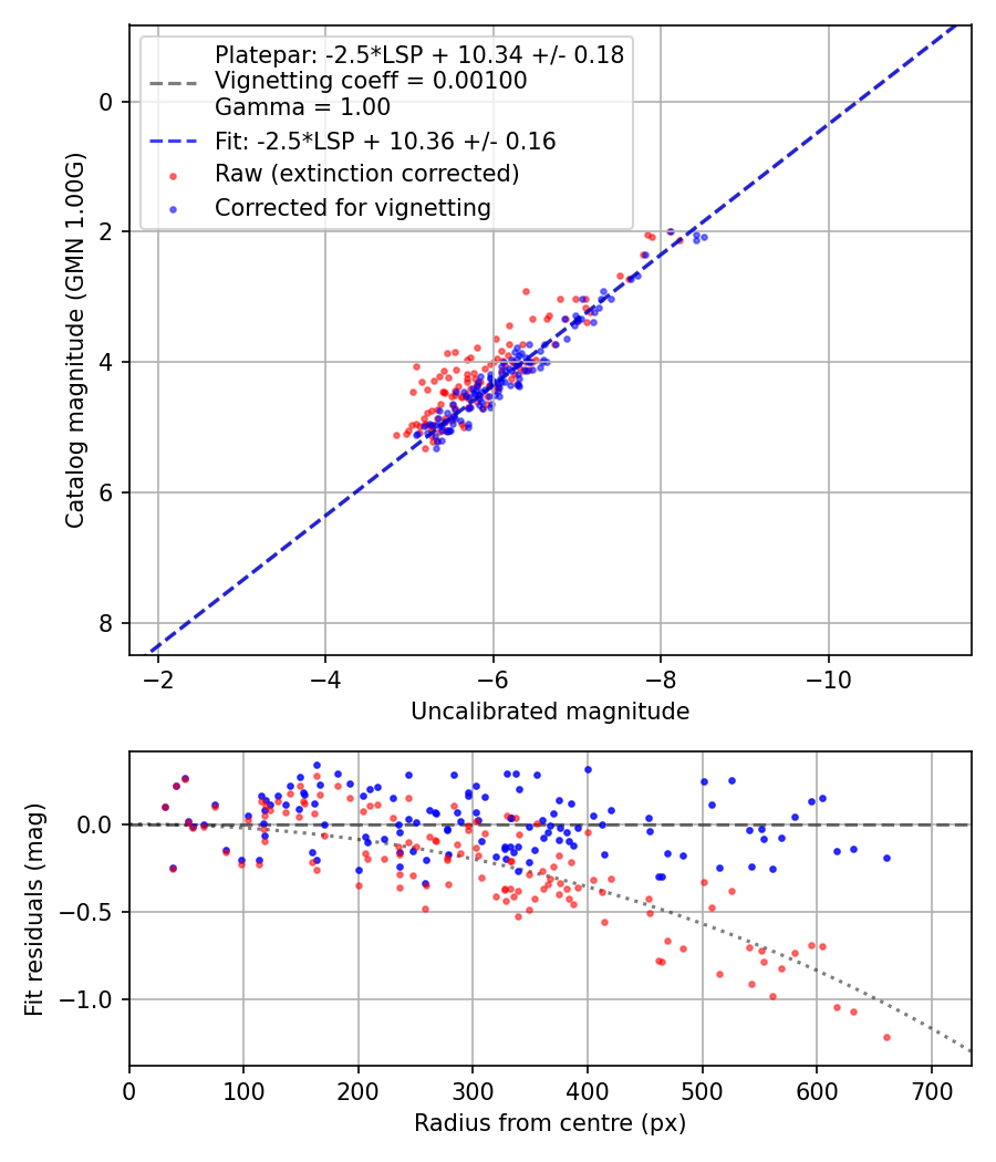 Photometry report
