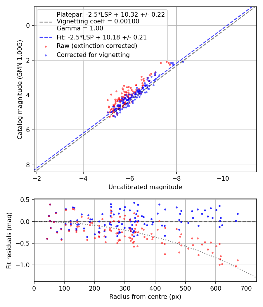 Photometry report