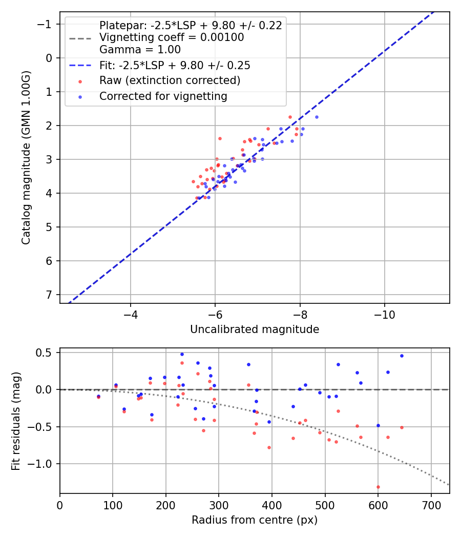 Photometry report