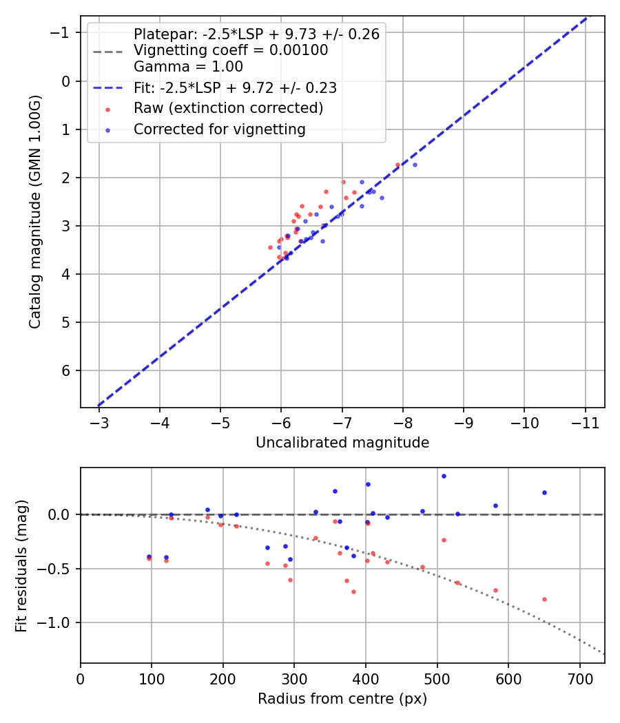 Photometry report