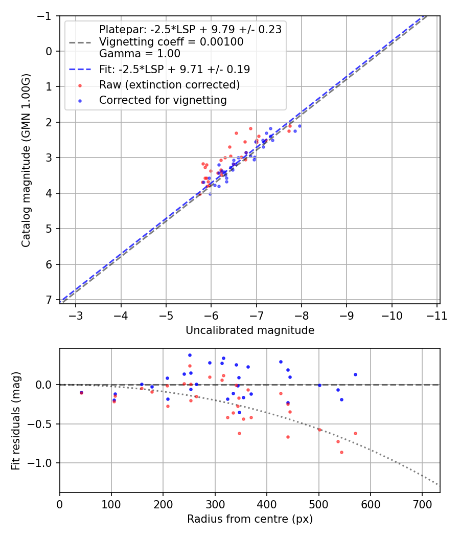 Photometry report