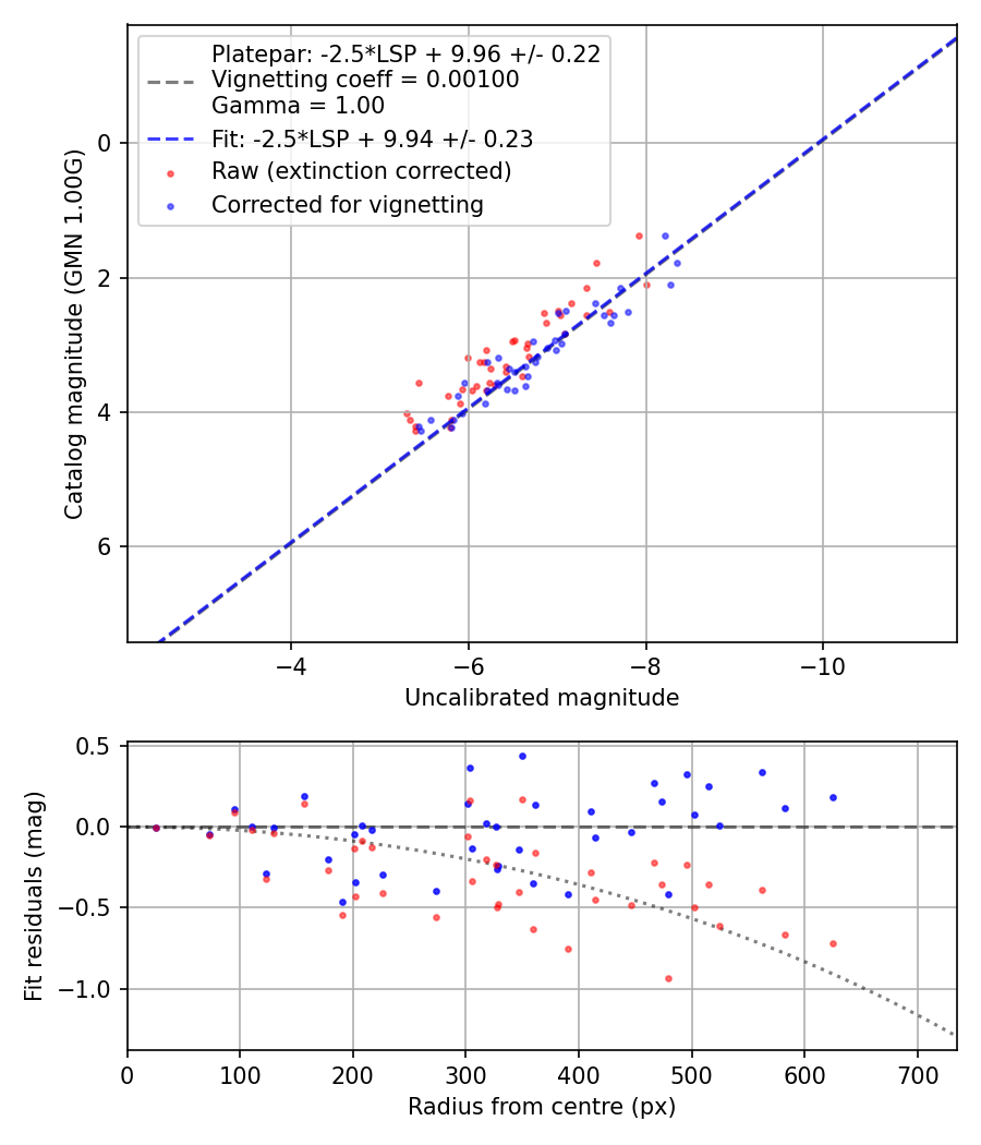 Photometry report