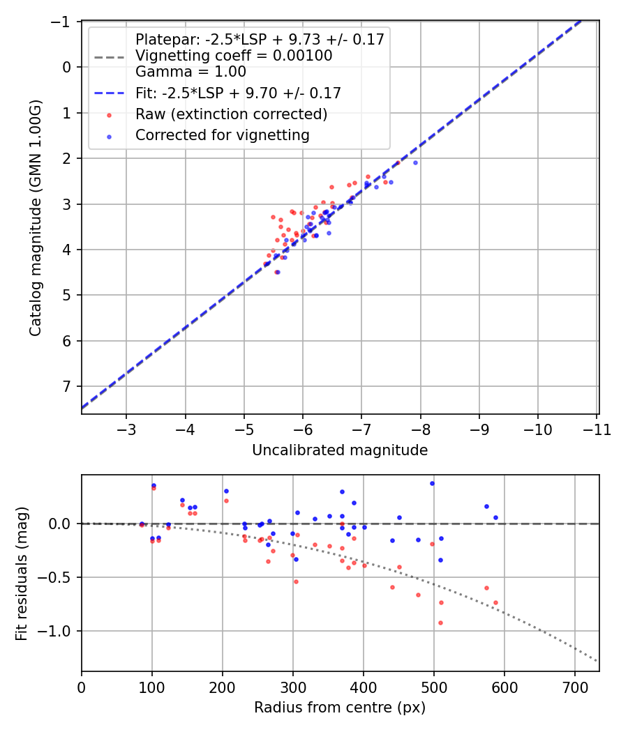 Photometry report