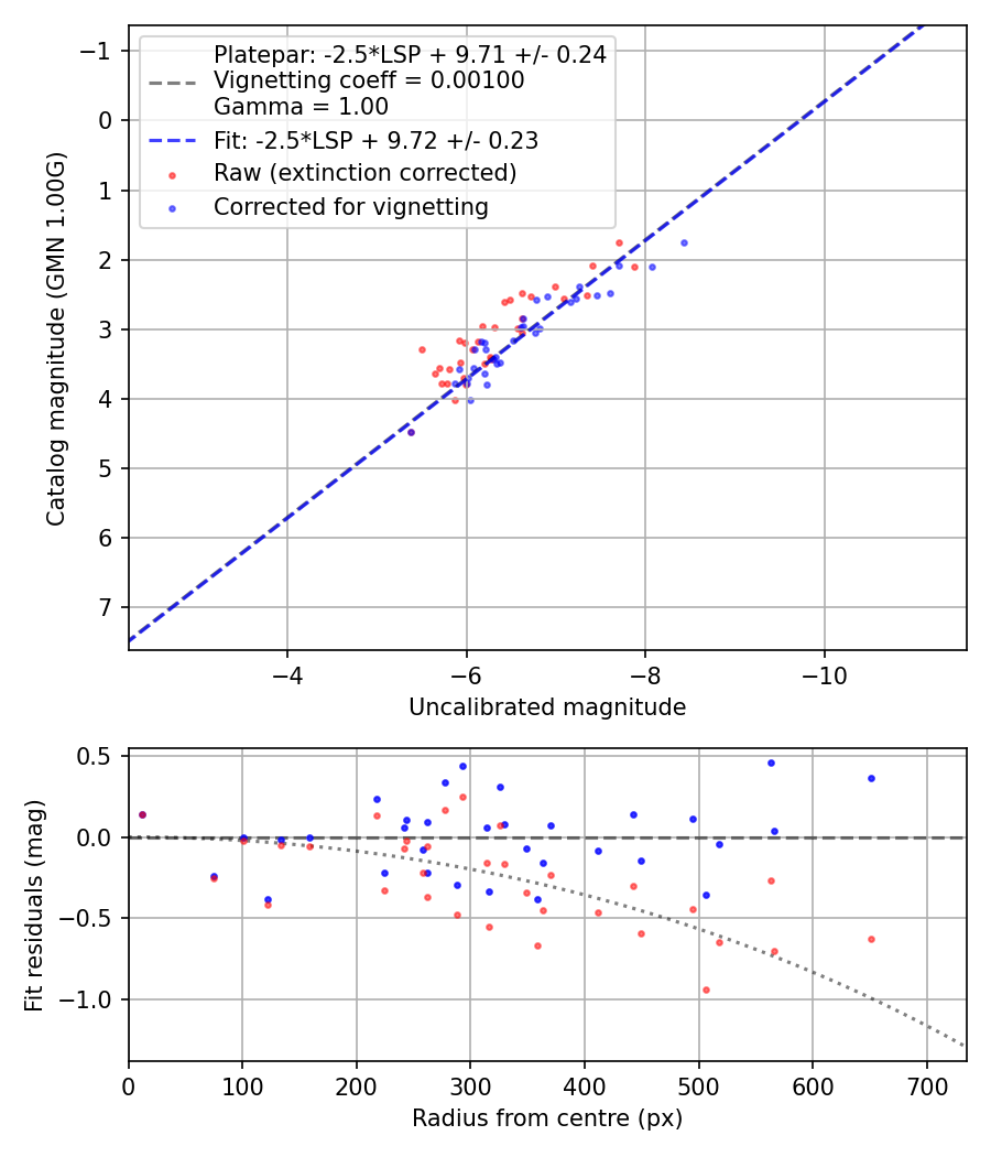Photometry report