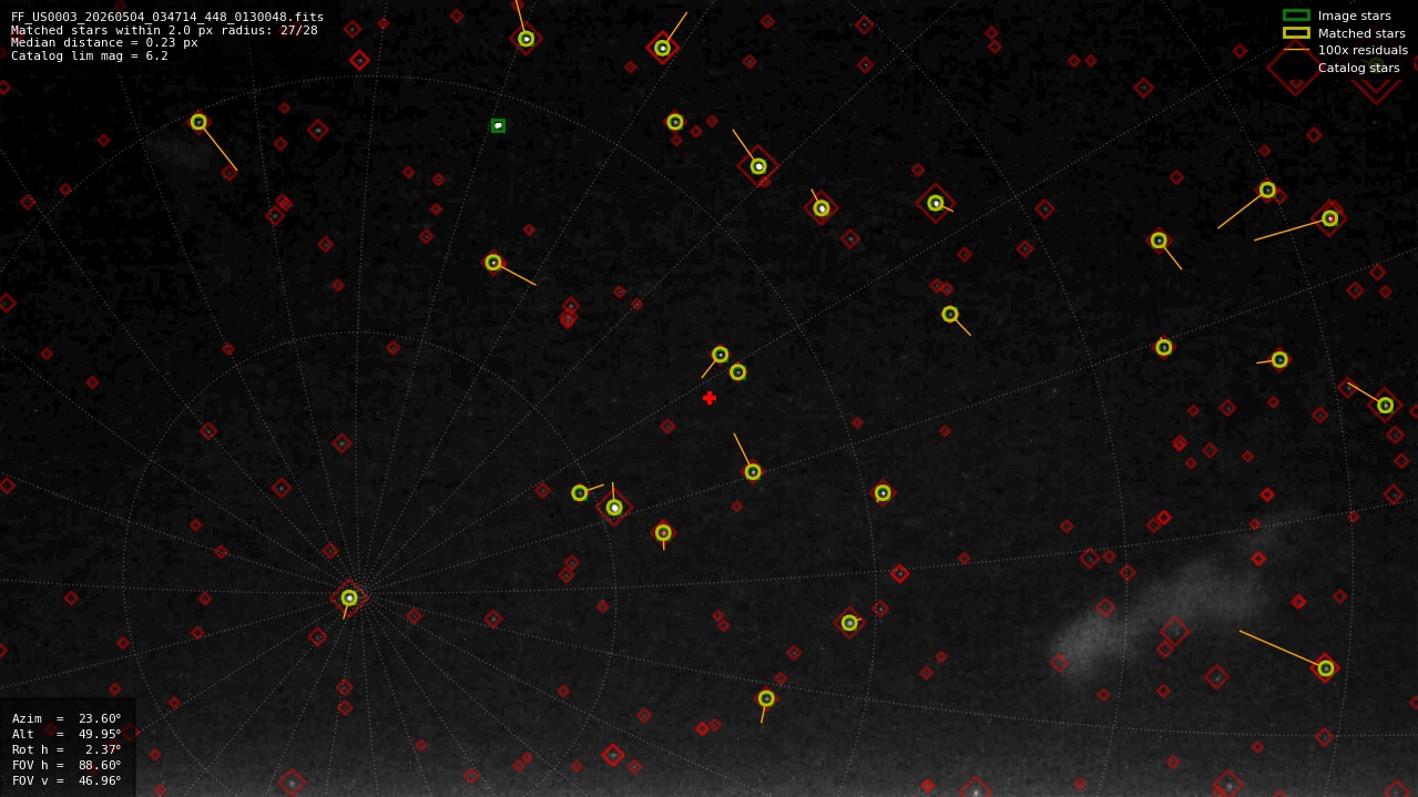 Astrometry report