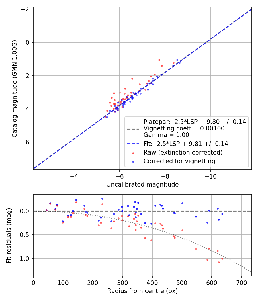Photometry report