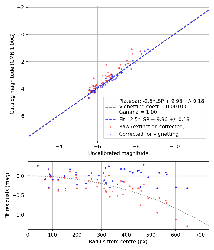 Photometry report