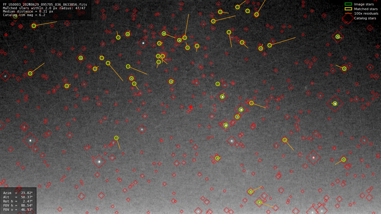 Astrometry report