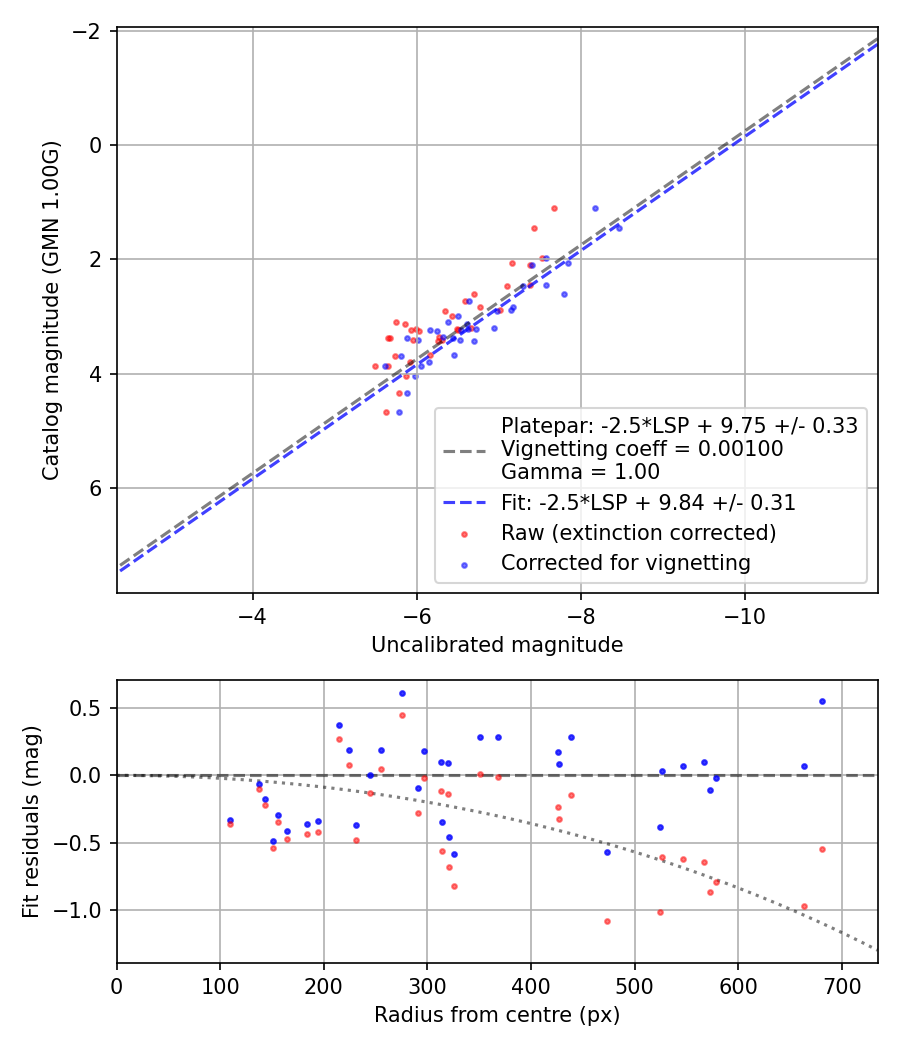 Photometry report