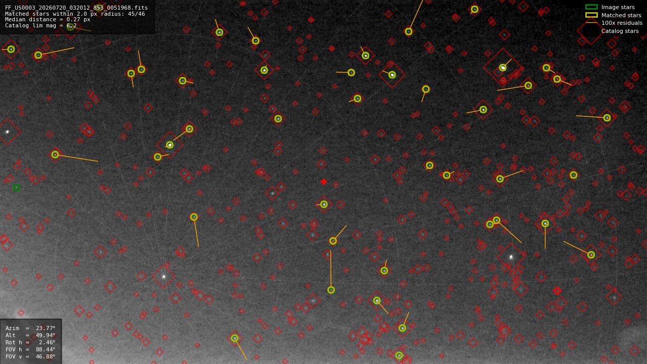 Astrometry report