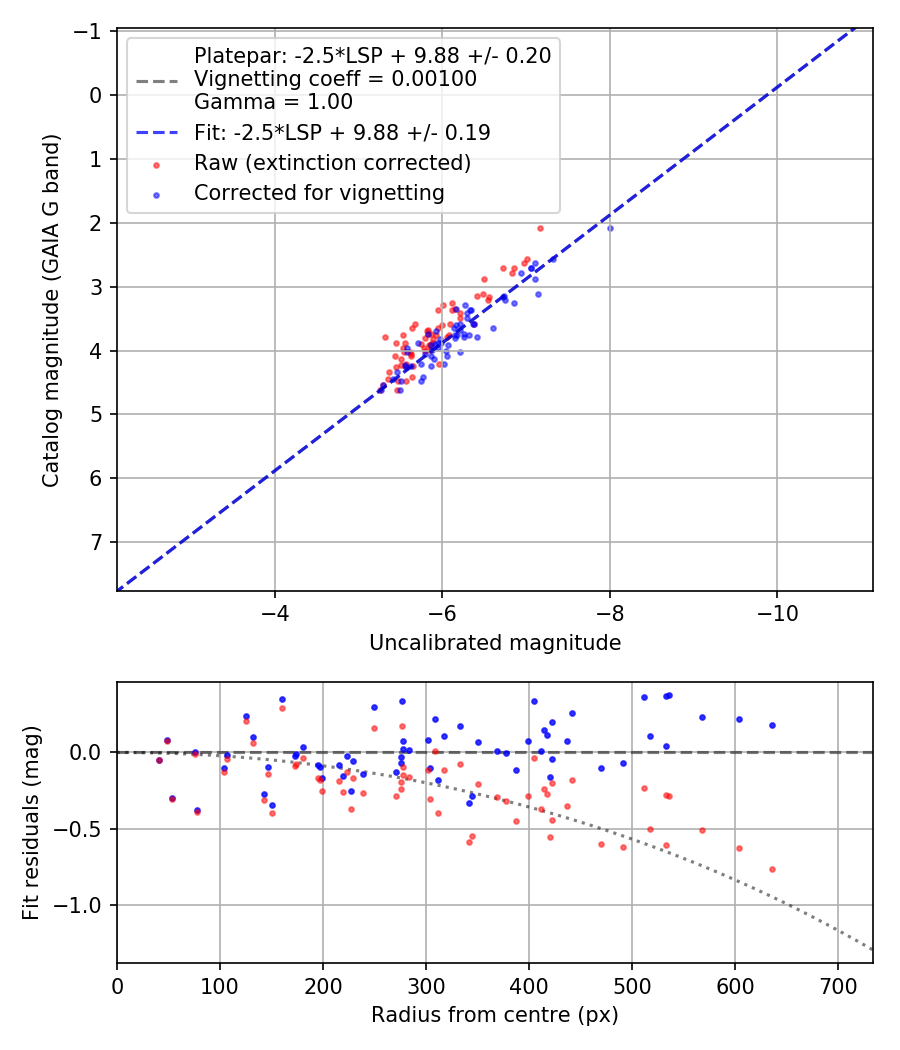 Photometry report