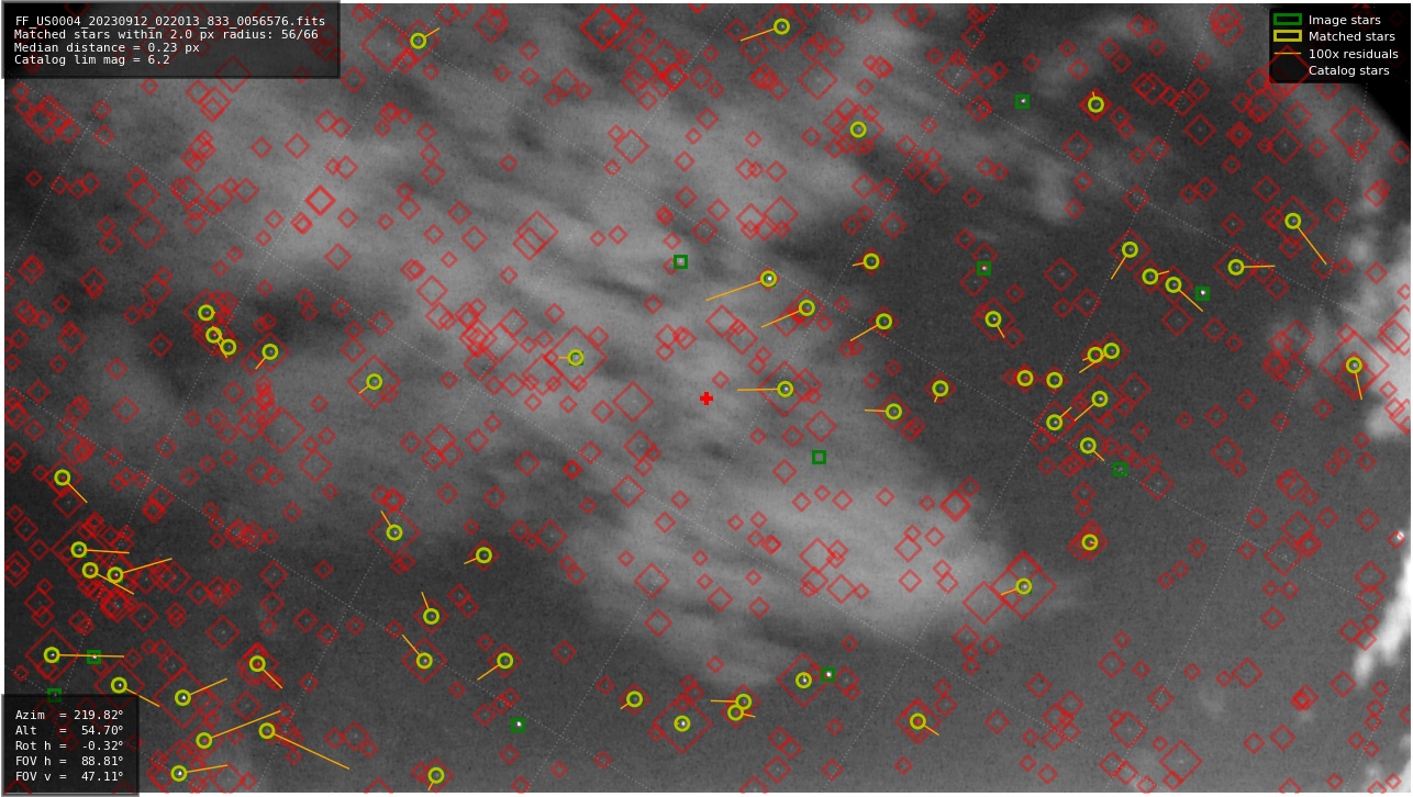 Astrometry report