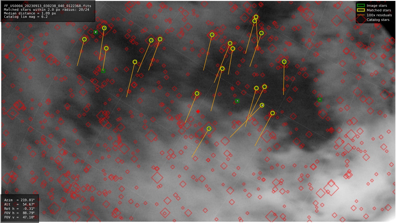 Astrometry report