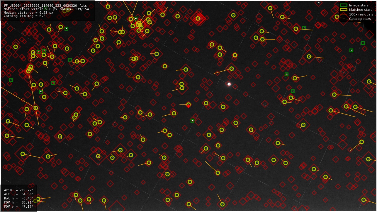 Astrometry report