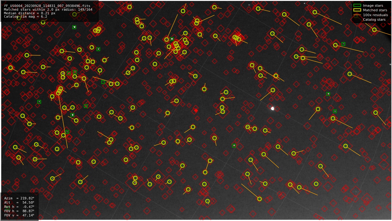Astrometry report