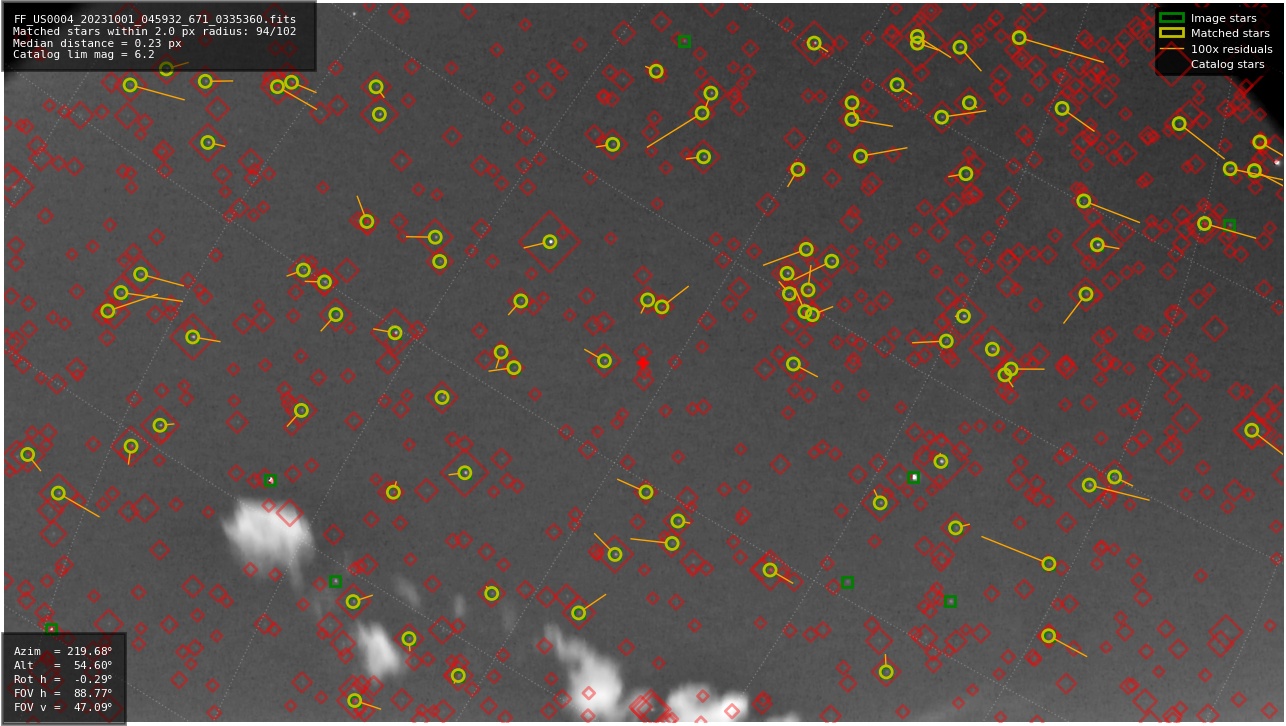 Astrometry report