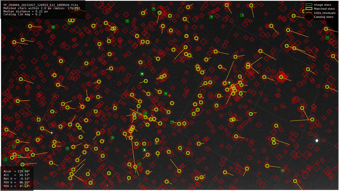 Astrometry report