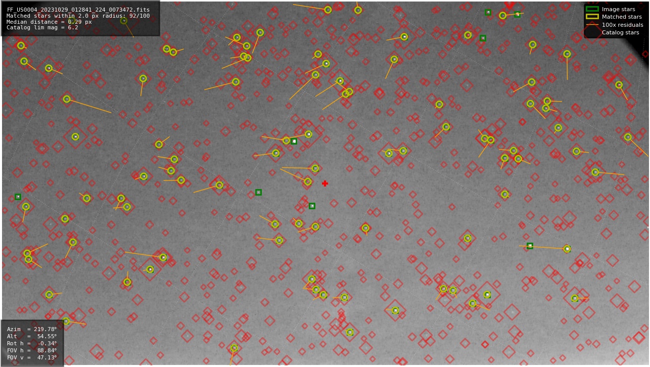 Astrometry report