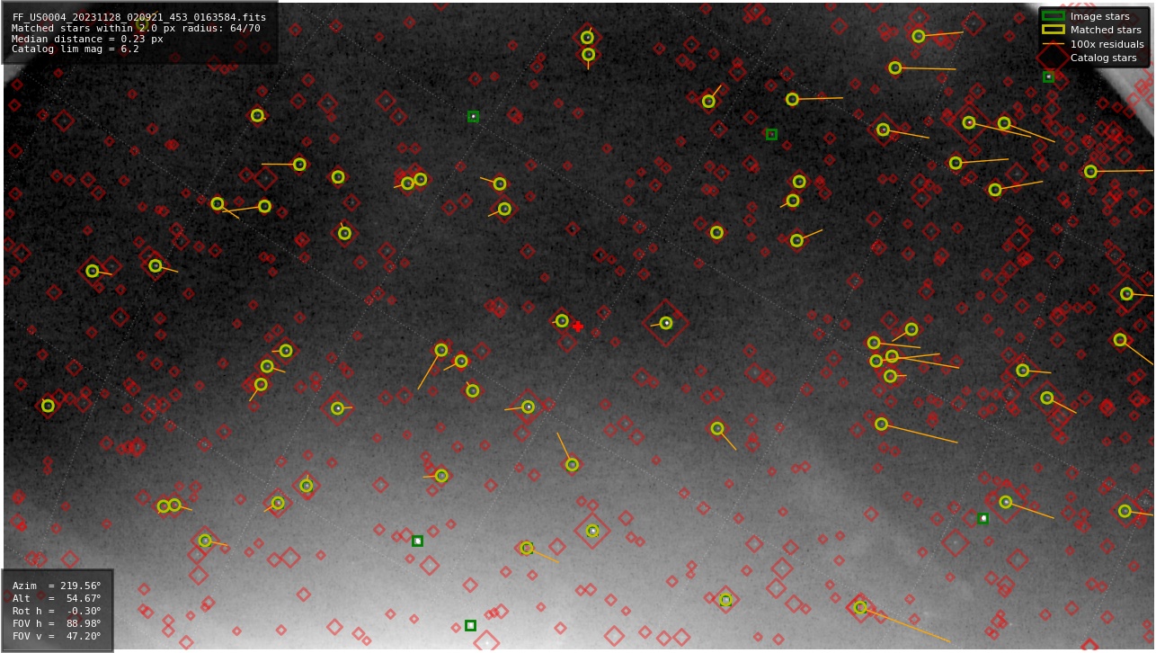 Astrometry report