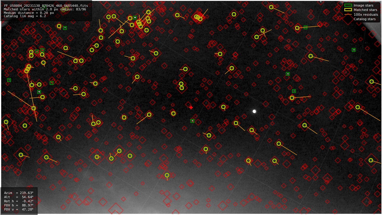 Astrometry report