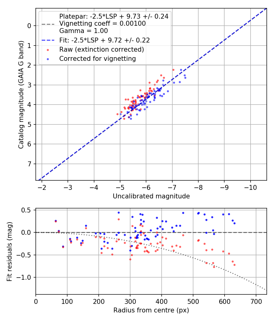 Photometry report