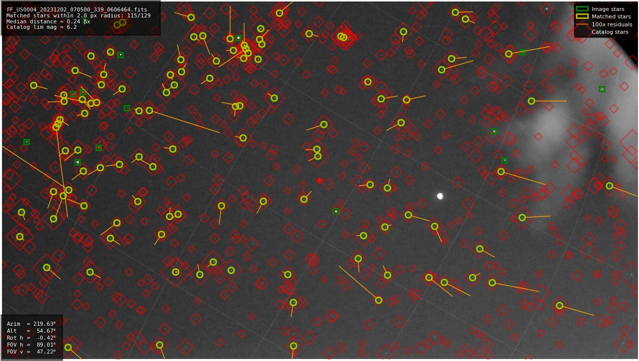 Astrometry report