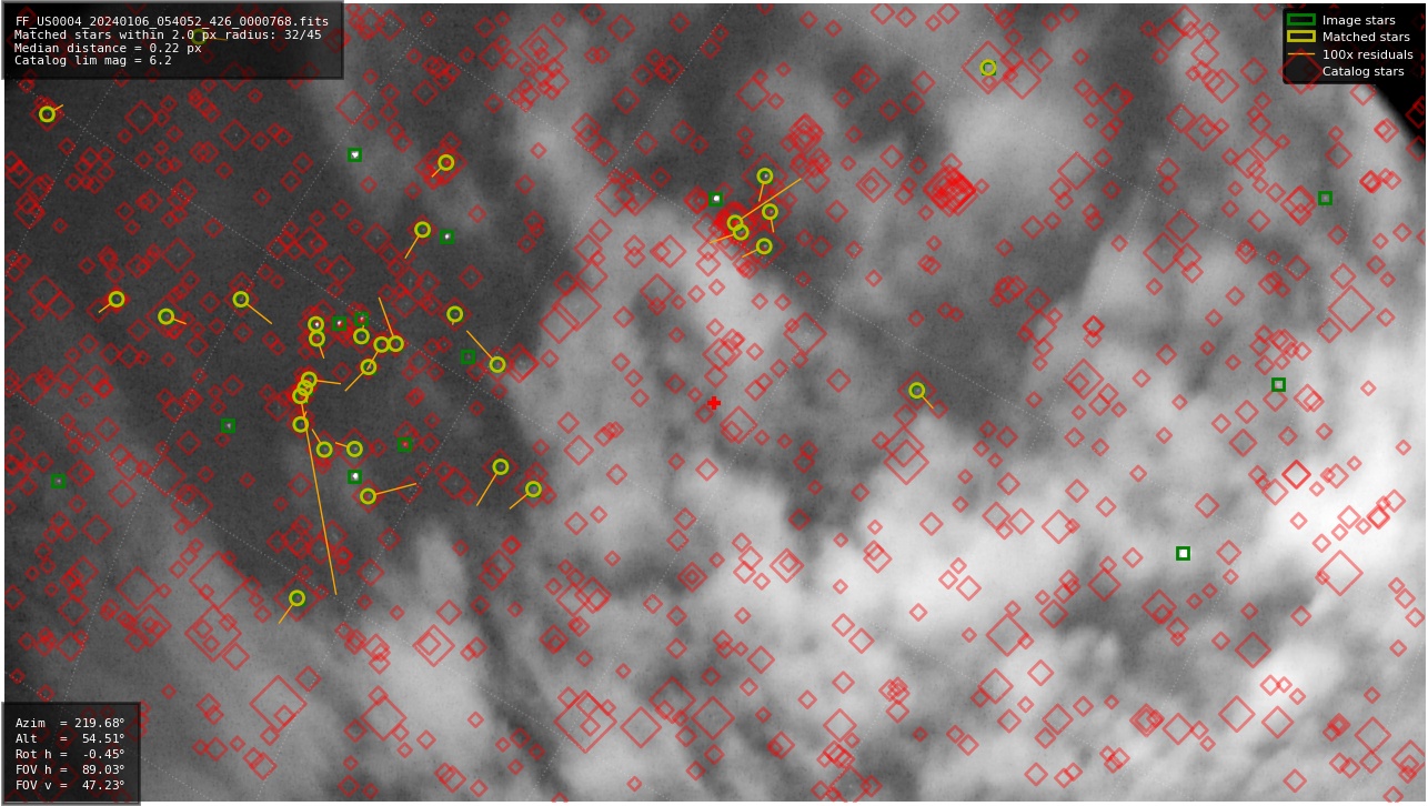 Astrometry report