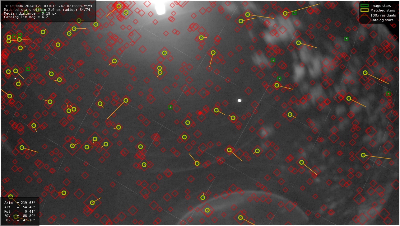 Astrometry report