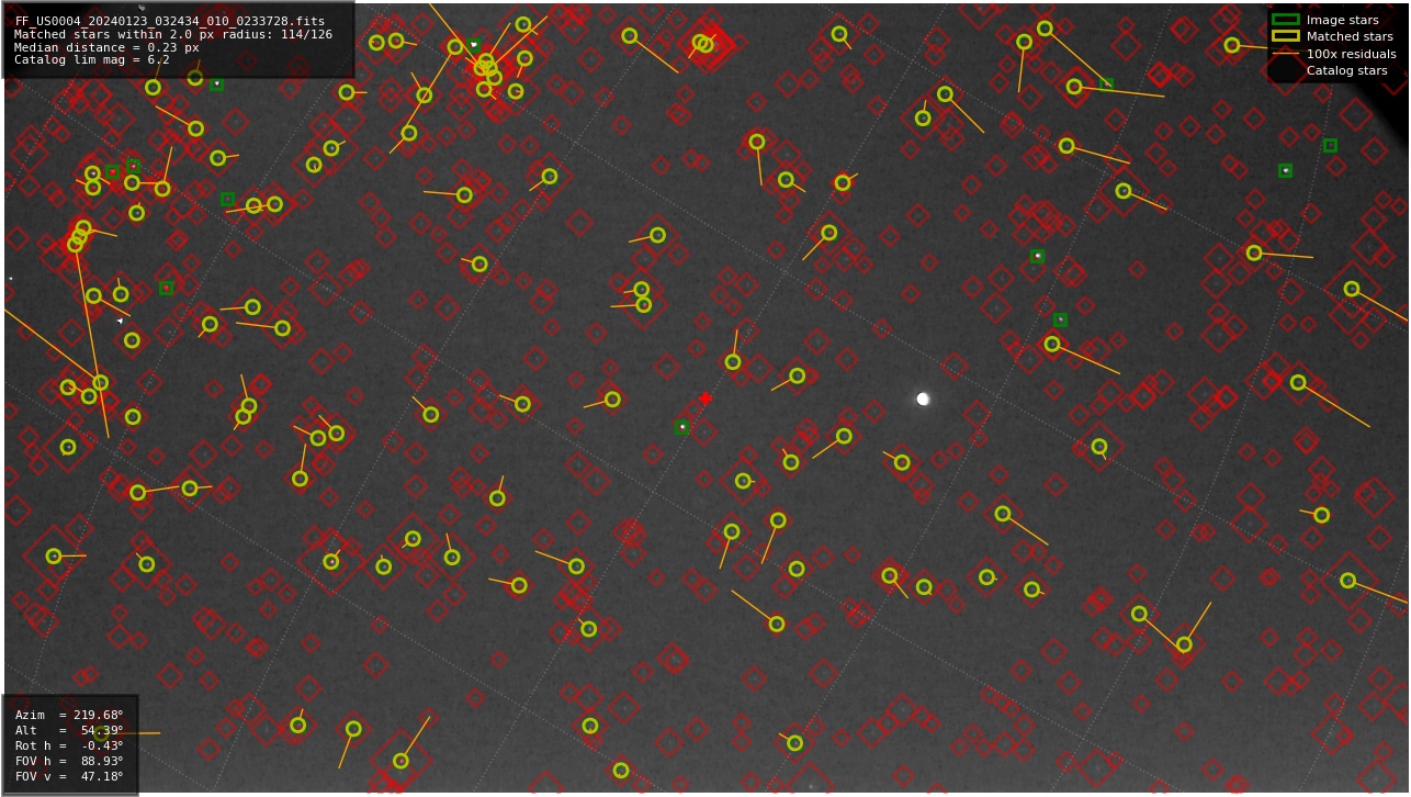 Astrometry report