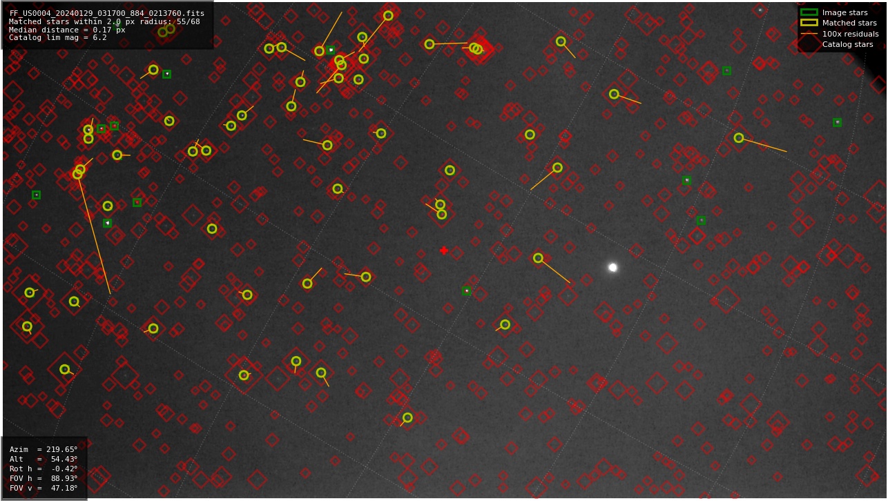 Astrometry report