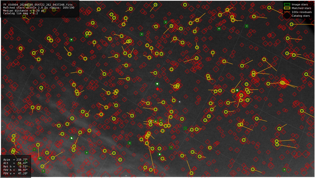 Astrometry report